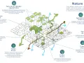 Illustration d'un **aménagement urbain** intégrant végétalisation, agriculture urbaine, trames verte, bleue, brune et noire pour une ville plus durable.