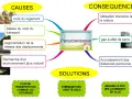 Carte mentale sur la périurbanisation : causes (logement, transport), conséquences (voiture, gaz à effet de serre, distances) et solutions (transports en commun, gratte-ciels, prix logement).