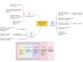 Carte mentale illustrant les inégalités territoriales, leurs causes (métropoles concentrant richesses, interfaces, quartiers centraux/banlieues) et les enjeux pour les réduire (accès aux services, dynamisation, mixité sociale).