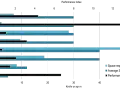 Graphique comparant l'espace requis, la vitesse moyenne et l'indice de performance pour divers modes de transport. Le déplacement doux est favorisé par les piétons et cyclistes.