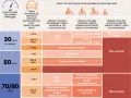 Tableau de recommandations pour la ville du vélo, associant vitesse motorisée, trafic motorisé et débit cycliste souhaité pour définir le réseau cyclable idéal.