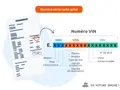 Explication du numéro VIN, l'identifiant unique de votre véhicule. Il décode la région, le constructeur, le moteur, l'usine et l'année modèle.