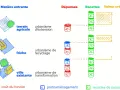 Schéma comparant l'urbanisme d'extension, de recyclage et de transformation, illustrant coûts et recettes.