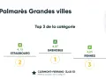 Classement des villes cyclables en France : Grenoble (1er), Strasbourg (2ème), Rennes (3ème). Clermont-Ferrand se distingue par sa meilleure évolution.