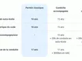 Tableau comparatif des âges pour le dossier professionnel permis d'auto-école : inscription, code, conduite accompagnée et supervisée.