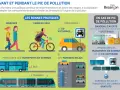 Besançon promeut des pratiques pour une meilleure **air urbaine en France** : marche, vélo, covoiturage, transports en commun et parkings relais.