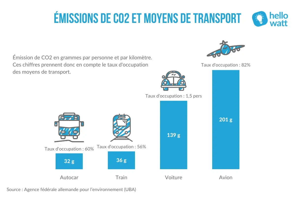 Comparaison des émissions de CO2 par moyen de transport. Le bus, avec un taux d'occupation de 60%, émet 32g/km, moins que la voiture.