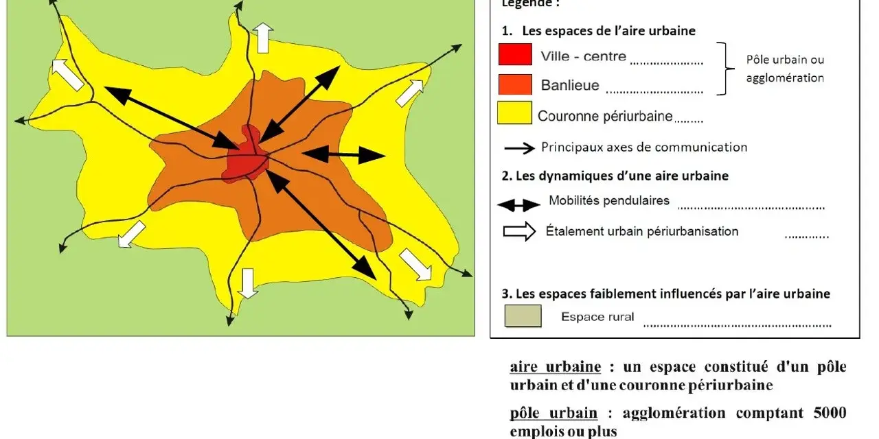Schéma expliquant c'est quoi une aire urbaine : un pôle central (ville-centre, banlieue) et sa couronne périurbaine, reliés par des axes de communication et des mobilités pendulaires.