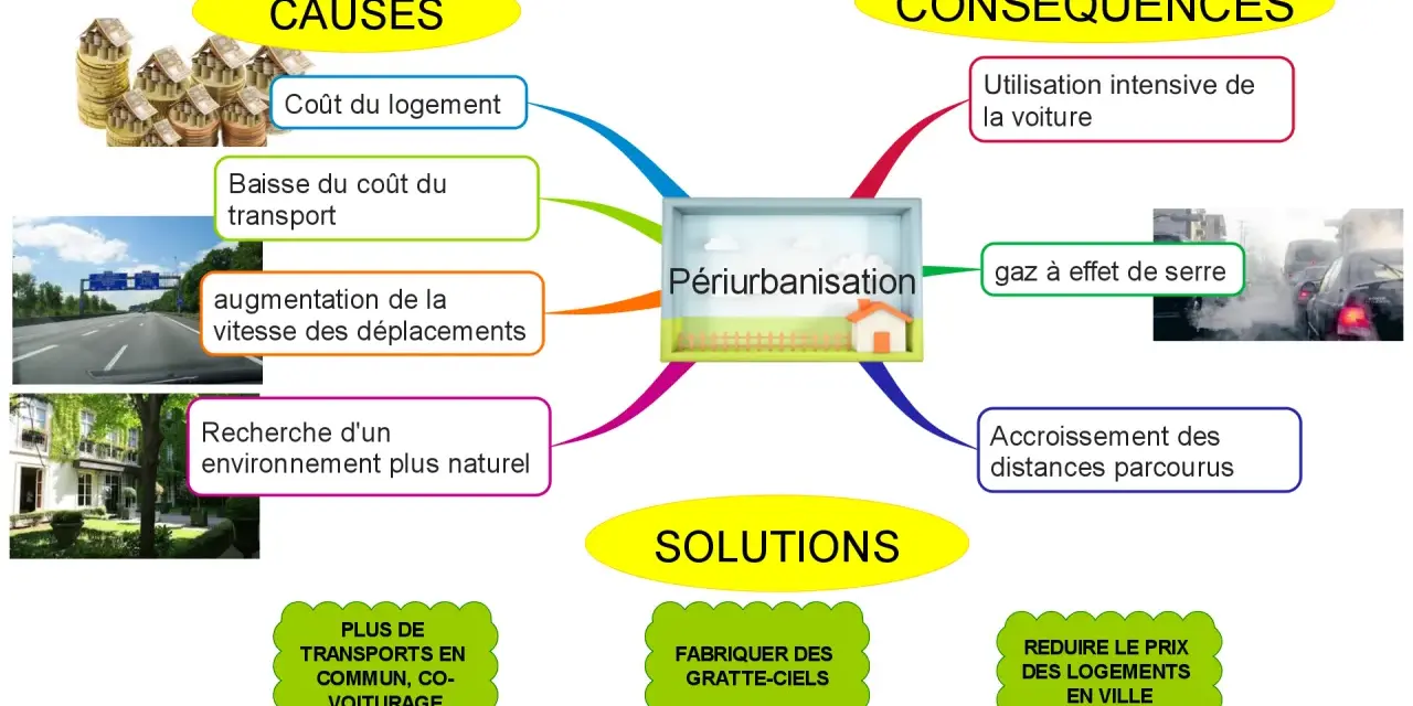 Carte mentale sur la périurbanisation : causes (logement, transport), conséquences (voiture, gaz à effet de serre, distances) et solutions (transports en commun, gratte-ciels, prix logement).