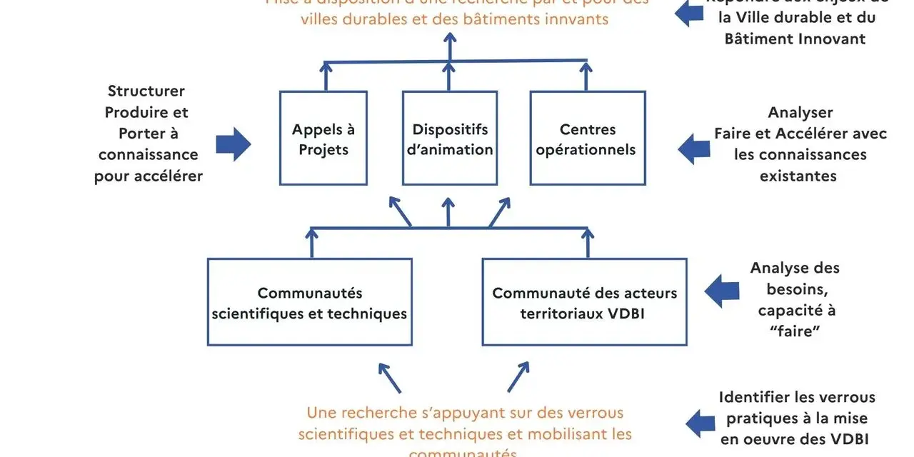 Schéma "Faire pour penser" : structurer la recherche pour accélérer les villes durables et bâtiments innovants, intégrant des communautés et des centres opérationnels pour des technologies de rupture.