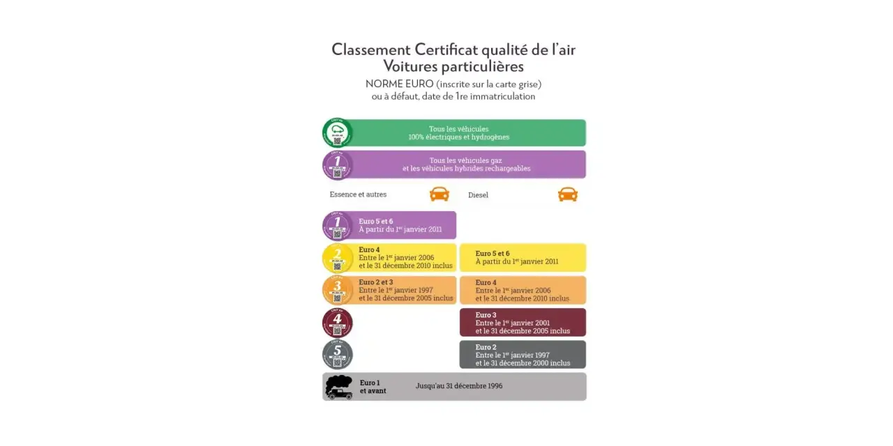 Tableau des vignettes Crit'Air pour voitures. La norme Euro 2 concerne les véhicules essence et diesel immatriculés entre le 1er janvier 1997 et le 31 décembre 2000.