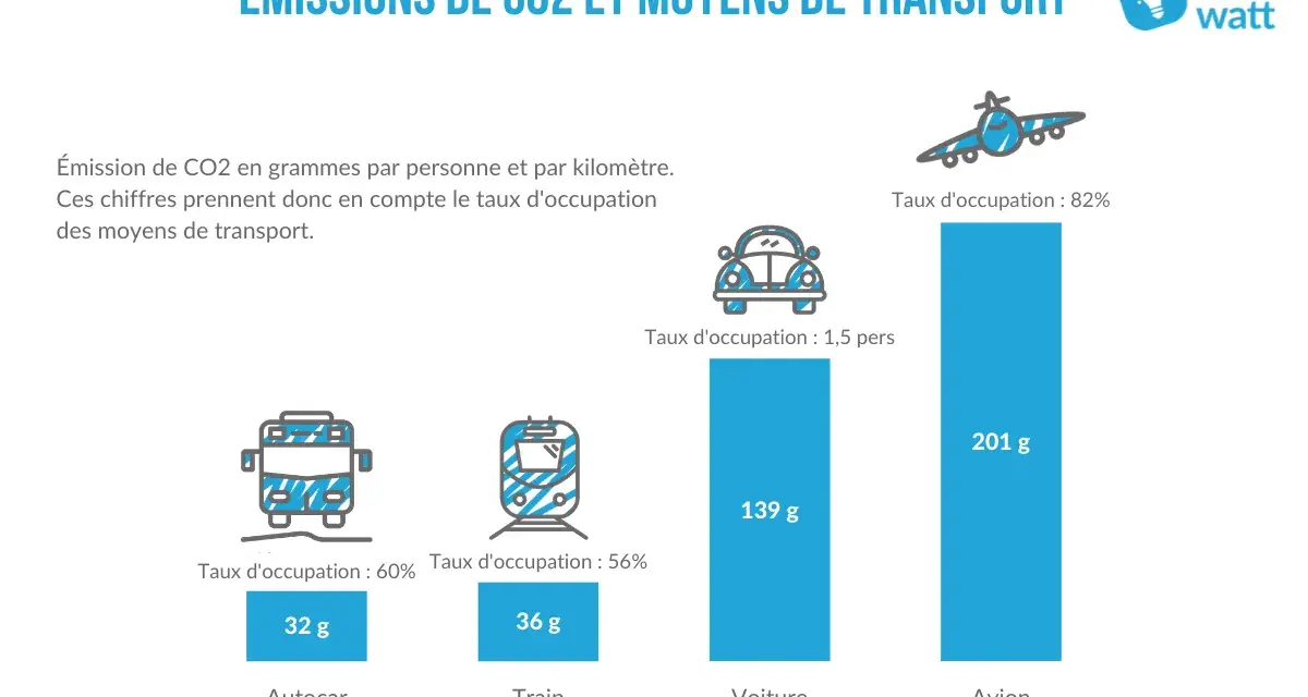 Comparaison des émissions de CO2 par moyen de transport. Le bus, avec un taux d'occupation de 60%, émet 32g/km, moins que la voiture.