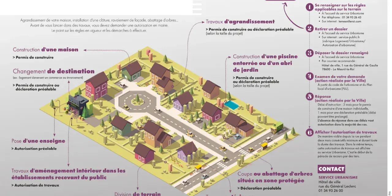 Illustration d'un quartier résidentiel montrant les démarches pour l'urbanisme réglementaire : permis de construire, déclaration préalable, etc.