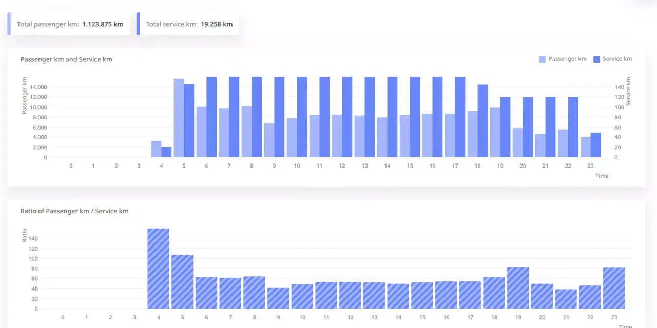 Graphiques montrant les kilomètres passagers et de service par heure, avec un pic matinal et une baisse nocturne, reflétant l'activité des cars régionaux.