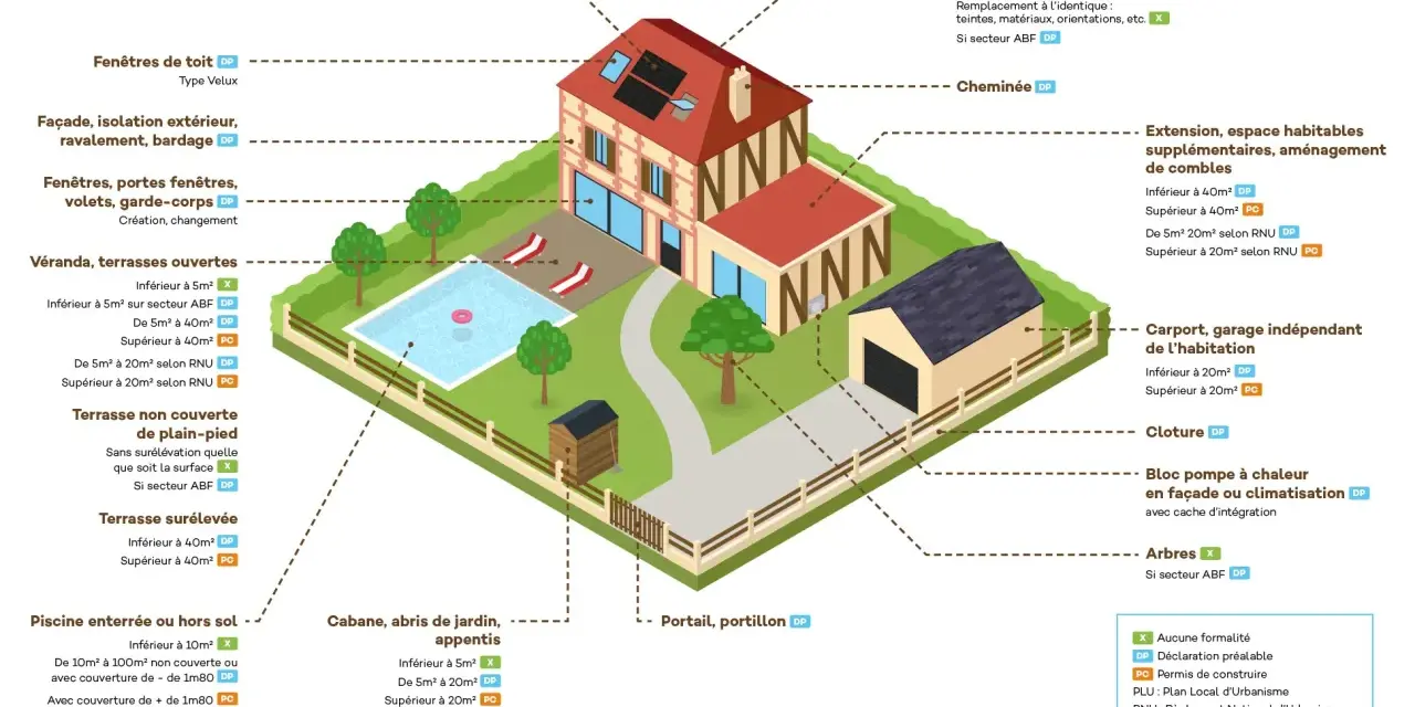 Illustration d'une maison avec jardin, piscine et garage, détaillant les réglementations d'urbanisme pour chaque élément. Le tréfonds urbanisme est ici représenté par les règles applicables.