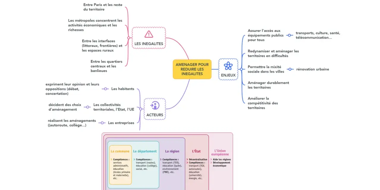Carte mentale illustrant les inégalités territoriales, leurs causes (métropoles concentrant richesses, interfaces, quartiers centraux/banlieues) et les enjeux pour les réduire (accès aux services, dynamisation, mixité sociale).