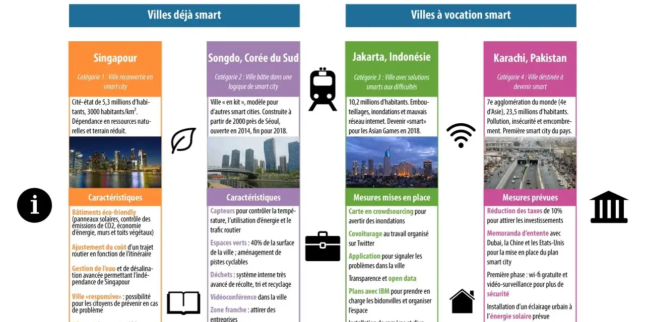 Exemple de ville intelligente : Singapour, ville reconvertie avec bâtiments éco-friendly et gestion de l'eau avancée.