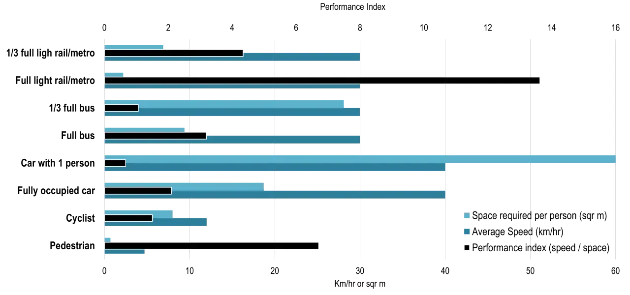 Graphique comparant l'espace requis, la vitesse moyenne et l'indice de performance pour divers modes de transport. Le déplacement doux est favorisé par les piétons et cyclistes.