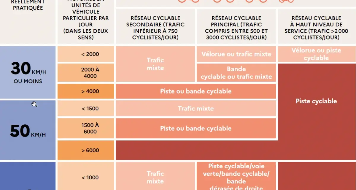 Tableau de recommandations pour la ville du vélo, associant vitesse motorisée, trafic motorisé et débit cycliste souhaité pour définir le réseau cyclable idéal.