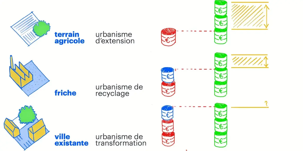 Schéma comparant l'urbanisme d'extension, de recyclage et de transformation, illustrant coûts et recettes.