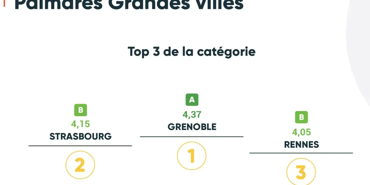 Classement des villes cyclables en France : Grenoble (1er), Strasbourg (2ème), Rennes (3ème). Clermont-Ferrand se distingue par sa meilleure évolution.