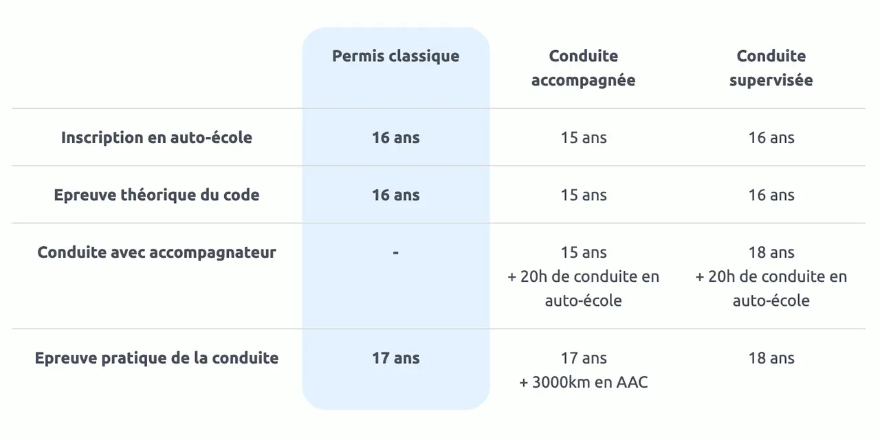Tableau comparatif des âges pour le dossier professionnel permis d'auto-école : inscription, code, conduite accompagnée et supervisée.