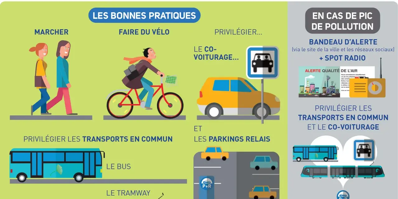 Besançon promeut des pratiques pour une meilleure **air urbaine en France** : marche, vélo, covoiturage, transports en commun et parkings relais.