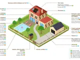 Illustration d'une maison avec jardin, piscine et garage, détaillant les réglementations d'urbanisme pour chaque élément. Le tréfonds urbanisme est ici représenté par les règles applicables.