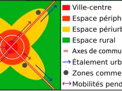 Schéma illustrant les dynamiques des aires urbaines en France : ville-centre, périphérie, périurbain, rural, axes de communication, étalement urbain, zones commerciales et mobilités pendulaires.