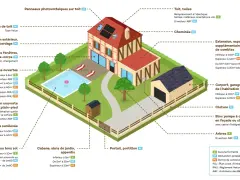 Illustration d'une maison avec jardin, piscine et garage, détaillant les réglementations d'urbanisme pour chaque élément. Le tréfonds urbanisme est ici représenté par les règles applicables.