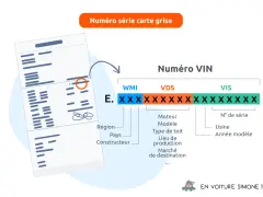 Explication du numéro VIN sur une carte grise. Comprendre la différence entre date de mise en circulation et date d'immatriculation.