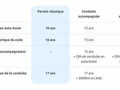 Tableau comparatif des âges pour le dossier professionnel permis d'auto-école : inscription, code, conduite accompagnée et supervisée.