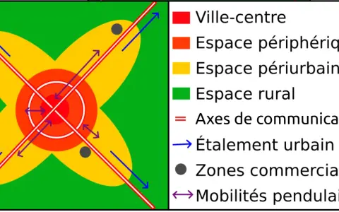 Schéma illustrant les dynamiques des aires urbaines en France : ville-centre, périphérie, périurbain, rural, axes de communication, étalement urbain, zones commerciales et mobilités pendulaires.