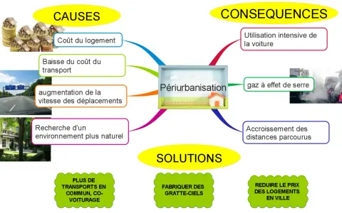 Carte mentale sur la périurbanisation : causes (logement, transport), conséquences (voiture, gaz à effet de serre, distances) et solutions (transports en commun, gratte-ciels, prix logement).
