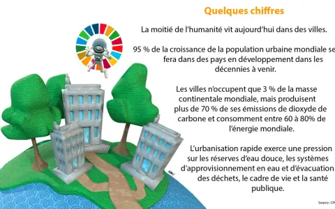 Une ville circulaire stylisée avec des bâtiments et des arbres, sur fond d'un cercle coloré symbolisant les objectifs de développement durable.