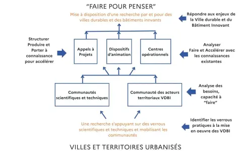 Schéma "Faire pour penser" : structurer la recherche pour accélérer les villes durables et bâtiments innovants, intégrant des communautés et des centres opérationnels pour des technologies de rupture.