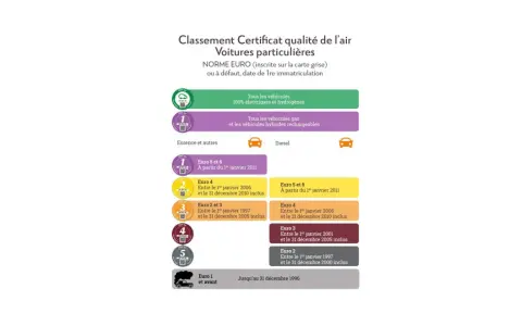 Tableau des vignettes Crit'Air pour voitures. La norme Euro 2 concerne les véhicules essence et diesel immatriculés entre le 1er janvier 1997 et le 31 décembre 2000.