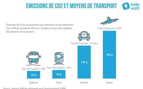 Comparaison des émissions de CO2 par moyen de transport. Le bus, avec un taux d'occupation de 60%, émet 32g/km, moins que la voiture.