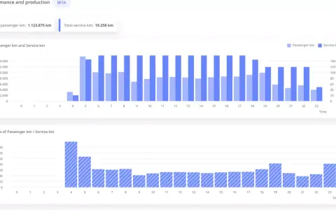 Graphiques montrant les kilomètres passagers et de service par heure, avec un pic matinal et une baisse nocturne, reflétant l'activité des cars régionaux.