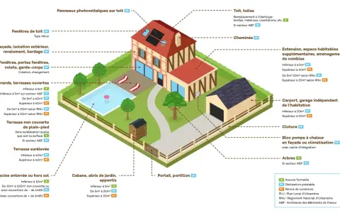 Illustration d'une maison avec jardin, piscine et garage, détaillant les réglementations d'urbanisme pour chaque élément. Le tréfonds urbanisme est ici représenté par les règles applicables.