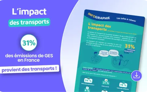 Infographie sur l'impact des transports, montrant que 31% des émissions de GES en France proviennent de ce secteur. Exemples d'infrastructures et de leurs impacts.