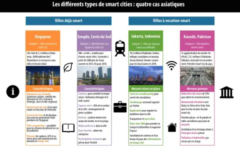 Exemple de ville intelligente : Singapour, ville reconvertie avec bâtiments éco-friendly et gestion de l'eau avancée.