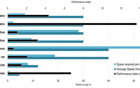 Graphique comparant l'espace requis, la vitesse moyenne et l'indice de performance pour divers modes de transport. Le déplacement doux est favorisé par les piétons et cyclistes.