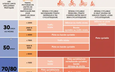 Tableau de recommandations pour la ville du vélo, associant vitesse motorisée, trafic motorisé et débit cycliste souhaité pour définir le réseau cyclable idéal.