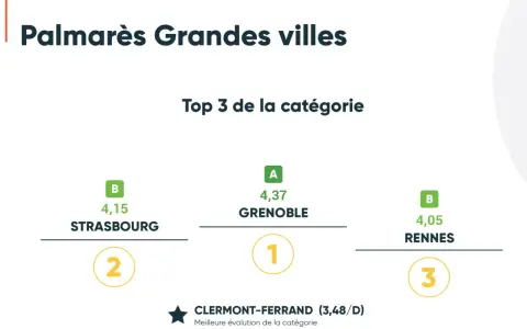 Classement des villes cyclables en France : Grenoble (1er), Strasbourg (2ème), Rennes (3ème). Clermont-Ferrand se distingue par sa meilleure évolution.