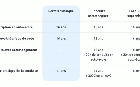 Tableau comparatif des âges pour le dossier professionnel permis d'auto-école : inscription, code, conduite accompagnée et supervisée.