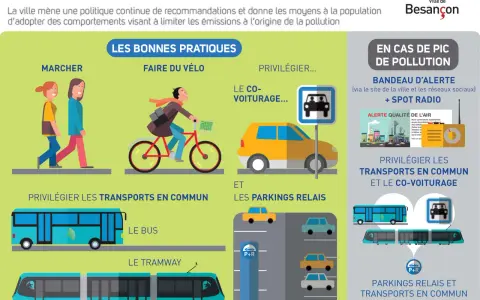 Besançon promeut des pratiques pour une meilleure **air urbaine en France** : marche, vélo, covoiturage, transports en commun et parkings relais.