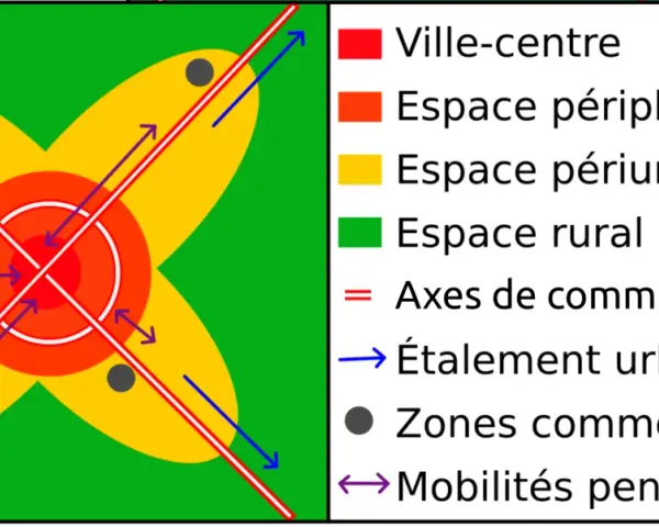 Schéma illustrant les dynamiques des aires urbaines en France : ville-centre, périphérie, périurbain, rural, axes de communication, étalement urbain, zones commerciales et mobilités pendulaires.