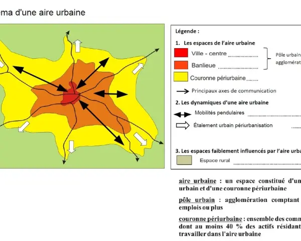 Schéma expliquant c'est quoi une aire urbaine : un pôle central (ville-centre, banlieue) et sa couronne périurbaine, reliés par des axes de communication et des mobilités pendulaires.