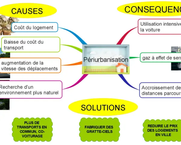 Carte mentale sur la périurbanisation : causes (logement, transport), conséquences (voiture, gaz à effet de serre, distances) et solutions (transports en commun, gratte-ciels, prix logement).